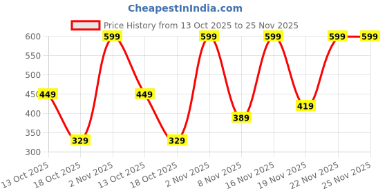 myntra.com Jaquline USA Double Take Matte & Gloss Lipstick - 6.5 ml - Pink Praline 05 jaquline usa Price History Graph from 13 Oct 2025 to 25 Nov 2025