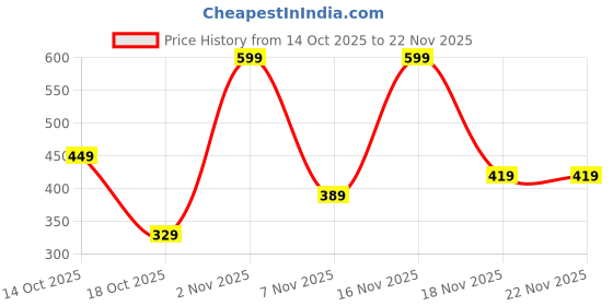 myntra.com Jaquline USA Double Take Matte & Gloss Lipstick- 6.5 ml- Rose Delight 04 jaquline usa Price History Graph from 14 Oct 2025 to 20 Nov 2025