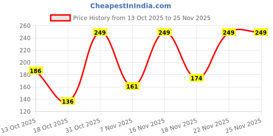 myntra.com Jaquline USA Glitterati Full Coverage Shimmery Finish Nail Polish-7ml-Cosmic Cloud 06 jaquline usa Price History Graph from 13 Oct 2025 to 24 Nov 2025