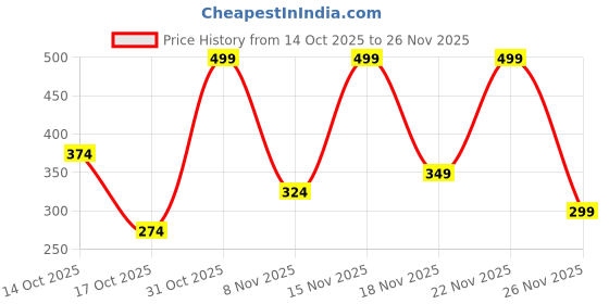 myntra.com Jaquline USA Gloss Drops Hydrating, Non-Sticky & Lightweight Lip Gloss - 3.5 ml - 01 jaquline usa Price History Graph from 14 Oct 2025 to 25 Nov 2025