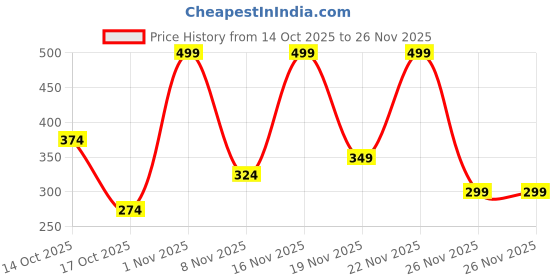 myntra.com Jaquline USA Gloss Drops Hydrating, Non-Sticky & Lightweight Lip Gloss - 3.5 ml - 02 jaquline usa Price History Graph from 14 Oct 2025 to 26 Nov 2025