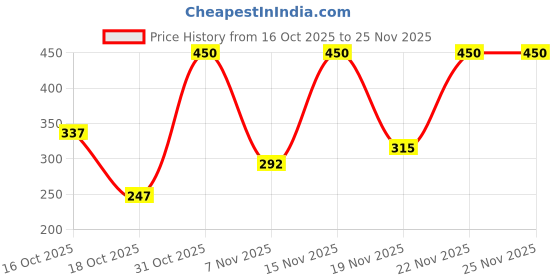 myntra.com Jaquline USA Glossalicious Lightweight Lip Gloss with Shea Butter 3.5 ml - Rose Glo jaquline usa Price History Graph from 16 Oct 2025 to 25 Nov 2025