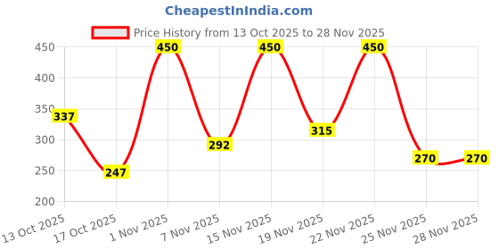 myntra.com Jaquline USA Glossalicious Lip Gloss With Shea Butter & Jojoba Oil - 3.5ml - Candy Floss jaquline usa Price History Graph from 13 Oct 2025 to 27 Nov 2025