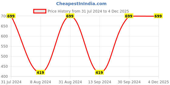 myntra.com Jaquline USA Hydra Glo SPF 50 PA+++ Hydra-Rich Invisible Sunscreen - 50g jaquline usa Price History Graph from 31 Jul 2024 to 4 Dec 2025
