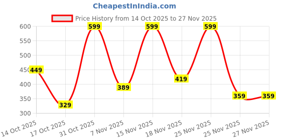 myntra.com Jaquline USA Hydro Glo Hydra Rich Double Action Moisturizer With Niacinamide - 50 g jaquline usa Price History Graph from 14 Oct 2025 to 27 Nov 2025