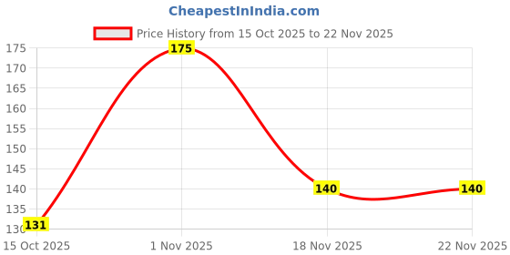 myntra.com Jaquline USA Lip Joy Lip Balm With Shea Butter 4.5g- Coffee Craze jaquline usa Price History Graph from 15 Oct 2025 to 22 Nov 2025