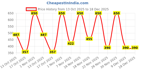 myntra.com Jaquline USA Magic Phusion Long Lasting lip & Cheek Oil - 5 g - Rose Razzle jaquline usa Price History Graph from 13 Oct 2025 to 18 Dec 2025