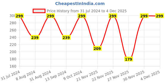 myntra.com Jaquline USA Pack of 10 Tea Tree & Aloe Vera Nose Pore Strips jaquline usa Price History Graph from 31 Jul 2024 to 4 Dec 2025