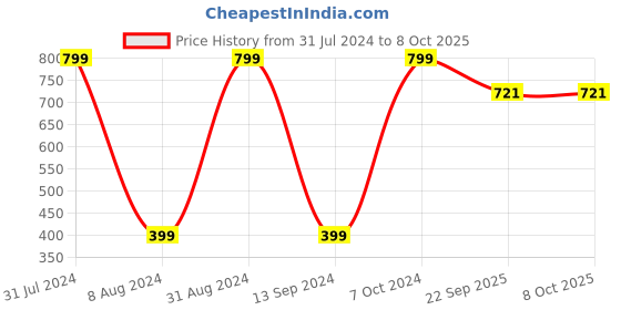 myntra.com Jaquline USA Perfect Base Blurring Primer - 30g jaquline usa Price History Graph from 31 Jul 2024 to 8 Oct 2025