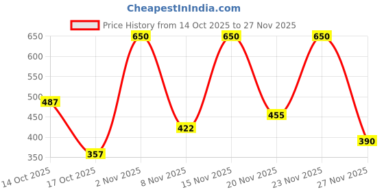 myntra.com Jaquline USA Plump It Lip Volumizer 3.5 g - Barely There 01 jaquline usa Price History Graph from 14 Oct 2025 to 23 Nov 2025