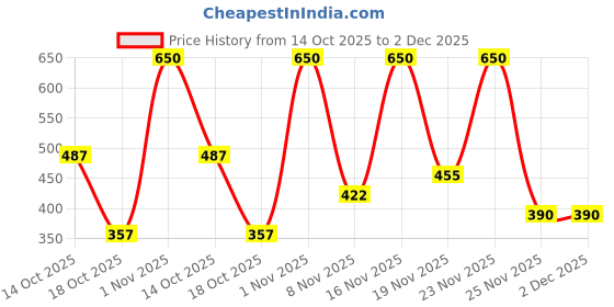 myntra.com Jaquline USA Plump It Lip Volumizer 3.5 g - Ruby Rush 05 jaquline usa Price History Graph from 14 Oct 2025 to 1 Dec 2025