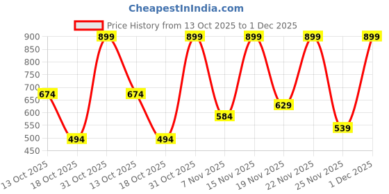 myntra.com Jaquline USA Pout Perfect 3-in-1 Lip Souffle For Lip, Cheek & Eye - 6 ml - Whirl 08 jaquline usa Price History Graph from 13 Oct 2025 to 1 Dec 2025