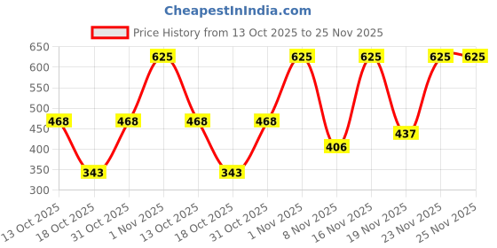 myntra.com Jaquline USA Pro Fix Velvet Whip Mousse Foundation - 30 ml - Honeydew 03 jaquline usa Price History Graph from 13 Oct 2025 to 24 Nov 2025