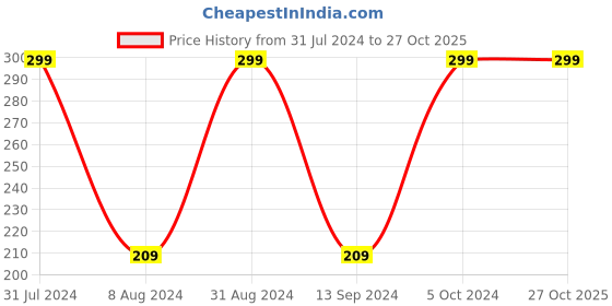 myntra.com Jaquline USA Pro Stroke Gel Long Lasting Nail Enamel - 15ml - Beet IT jaquline usa Price History Graph from 31 Jul 2024 to 27 Oct 2025