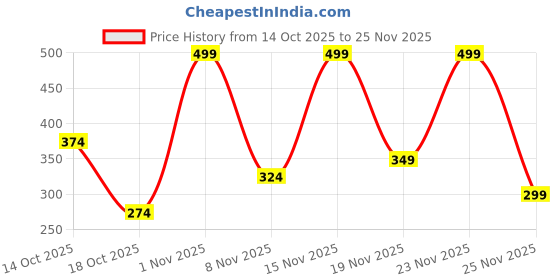 myntra.com Jaquline USA Pro Stroke Waterproof Liquid Eyeliner - 4 ml - Brown jaquline usa Price History Graph from 14 Oct 2025 to 23 Nov 2025