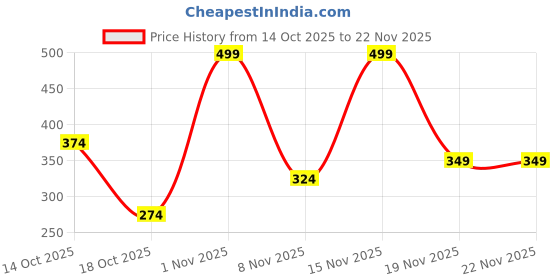 myntra.com Jaquline USA ProStroke Super-Rich Payoff Eyeliner - 4 ml - Jade Green jaquline usa Price History Graph from 14 Oct 2025 to 22 Nov 2025