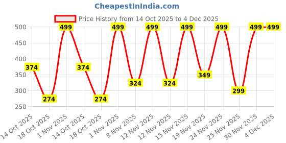 myntra.com Jaquline USA ProStroke Waterproof Liquid Eyeliner 4 ml - Classic Blue jaquline usa Price History Graph from 14 Oct 2025 to 4 Dec 2025