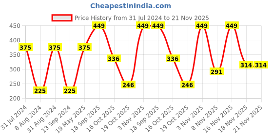 myntra.com Jaquline USA Set of 2 Pro Stroke Intense Gel Kajal & Sharpener jaquline usa Price History Graph from 31 Jul 2024 to 18 Nov 2025