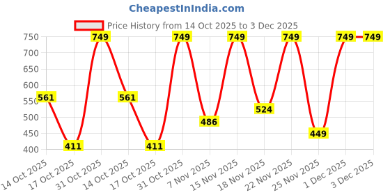 myntra.com Jaquline USA Soft Kisses Matte Liquid Lipstick 4.2 ml - Caramel Crush 01 jaquline usa Price History Graph from 14 Oct 2025 to 3 Dec 2025