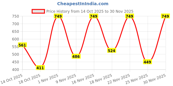 myntra.com Jaquline USA Soft Kisses Matte Liquid Lipstick 4.2 ml - Coral Bloom 03 jaquline usa Price History Graph from 14 Oct 2025 to 30 Nov 2025