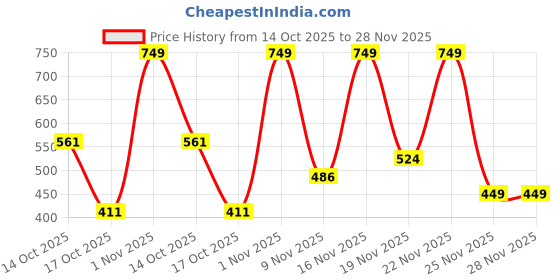 myntra.com Jaquline USA Soft Kisses Matte Liquid Lipstick - 4.2 ml - Mocha Mist 06 jaquline usa Price History Graph from 14 Oct 2025 to 27 Nov 2025