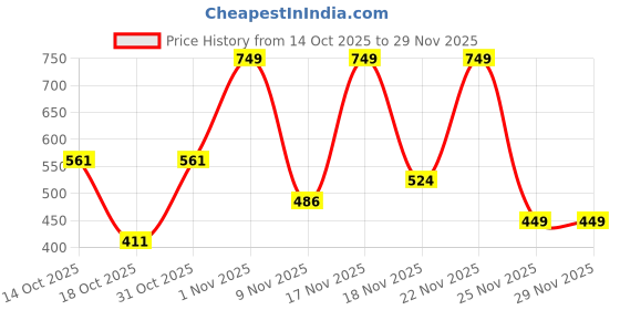 myntra.com Jaquline USA Soft Kisses Matte Liquid Lipstick 4.2 ml - Soft Suede 02 jaquline usa Price History Graph from 14 Oct 2025 to 28 Nov 2025
