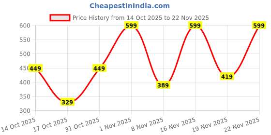 myntra.com Jaquline USA Stack Attack 4 In 1 Long Lasting Liquid Lipstick - 4ml - Boss Bold jaquline usa Price History Graph from 14 Oct 2025 to 20 Nov 2025