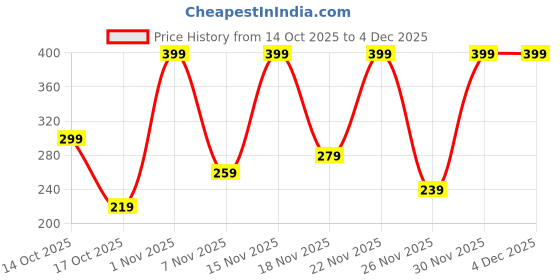 myntra.com Jaquline USA Strawberry Dreams Body Lotion With Niacinamide - 250 ml jaquline usa Price History Graph from 14 Oct 2025 to 3 Dec 2025