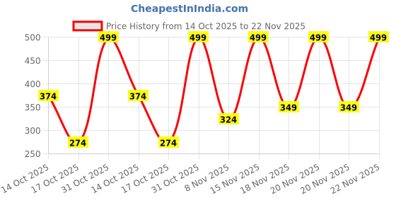 myntra.com Jaquline USA Ubtan & Vitamin E Face Mask - 100 g jaquline usa Price History Graph from 14 Oct 2025 to 22 Nov 2025