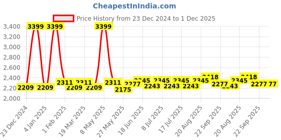 myntra.com Jaripeo by Buckaroo Men Boat Shoes jaripeo by buckaroo Price History Graph from 23 Dec 2024 to 1 Dec 2025
