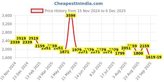 myntra.com Jaripeo by Buckaroo Men Lace-Ups Lightweight Leather Boat Shoes jaripeo by buckaroo Price History Graph from 15 Nov 2024 to 5 Dec 2025