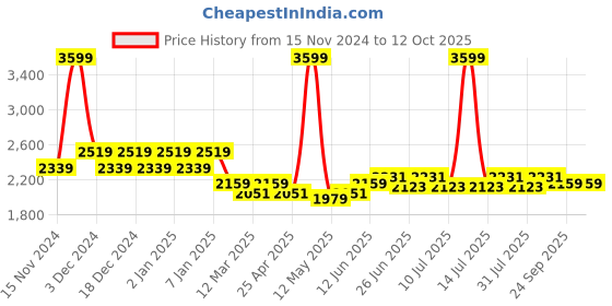 myntra.com Jaripeo by Buckaroo Men Leather Boat Shoes jaripeo by buckaroo Price History Graph from 15 Nov 2024 to 4 Oct 2025