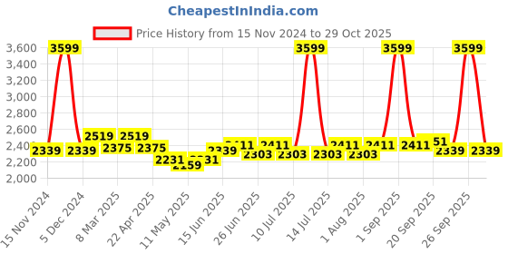myntra.com Jaripeo by Buckaroo Men Leather Boat Shoes jaripeo by buckaroo Price History Graph from 15 Nov 2024 to 29 Oct 2025