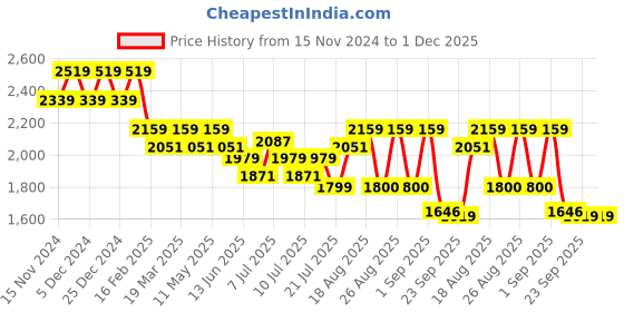 myntra.com Jaripeo by Buckaroo Men Leather Boat Shoes jaripeo by buckaroo Price History Graph from 15 Nov 2024 to 1 Dec 2025