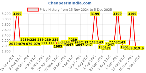 myntra.com Jaripeo by Buckaroo Men Leather Boat Shoes jaripeo by buckaroo Price History Graph from 15 Nov 2024 to 4 Dec 2025
