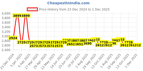 myntra.com Jaripeo by Buckaroo Men Lightweight Mid-Top Round Toe Derbys jaripeo by buckaroo Price History Graph from 23 Dec 2024 to 30 Nov 2025