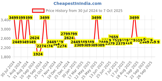 myntra.com Jaripeo by Buckaroo Men Textured Slip-On Sneakers jaripeo by buckaroo Price History Graph from 30 Jul 2024 to 4 Oct 2025