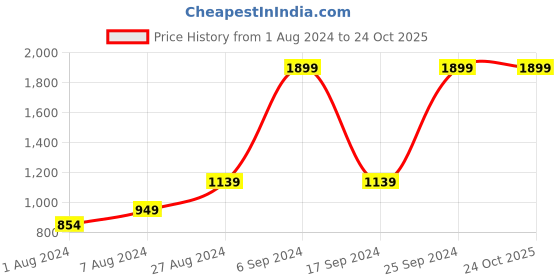 myntra.com JARS Collections Red 200 TC Cotton King Bedsheet with 2 Pillow Covers jars collections Price History Graph from 1 Aug 2024 to 24 Oct 2025