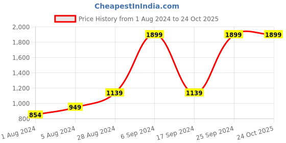myntra.com JARS Collections White 200 TC King Bedsheet with 2 Pillow Covers jars collections Price History Graph from 1 Aug 2024 to 24 Oct 2025