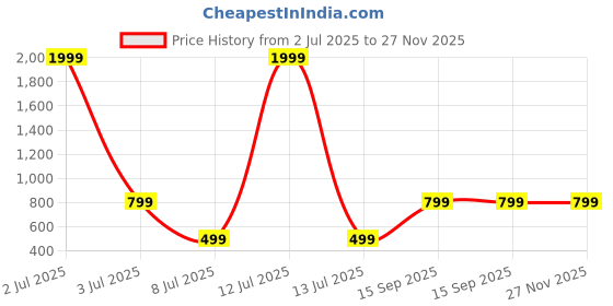 myntra.com Jash Creation Animal Print Bishop Sleeve Tie-Up Neck Fit & Flare Maxi Dress jash creation Price History Graph from 2 Jul 2025 to 27 Nov 2025