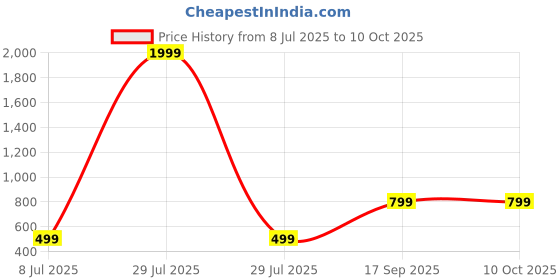 myntra.com Jash Creation Applique Crepe Fit & Flare Maxi Dress jash creation Price History Graph from 8 Jul 2025 to 10 Oct 2025