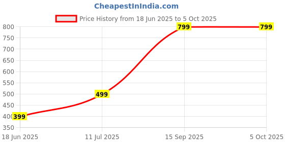 myntra.com Jash Creation Applique Crepe Fit & Flare Maxi Dress jash creation Price History Graph from 18 Jun 2025 to 4 Oct 2025