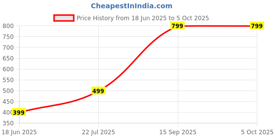 myntra.com Jash Creation Applique Crepe Fit & Flare Maxi Dress jash creation Price History Graph from 18 Jun 2025 to 4 Oct 2025