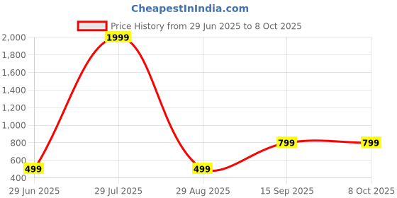 myntra.com Jash Creation Applique Crepe Fit & Flare Maxi Dress jash creation Price History Graph from 29 Jun 2025 to 8 Oct 2025