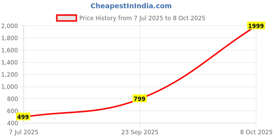 myntra.com Jash Creation Applique Georgette Fit & Flare Maxi Dress jash creation Price History Graph from 7 Jul 2025 to 8 Oct 2025