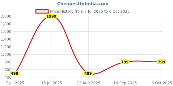 myntra.com Jash Creation Ethnic Motifs Print Puff Sleeve Fit & Flare Midi Dress jash creation Price History Graph from 7 Jul 2025 to 4 Oct 2025