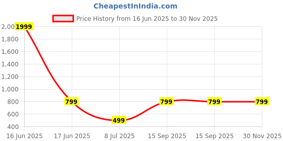 myntra.com Jash Creation Fit & Flare Midi Dress jash creation Price History Graph from 16 Jun 2025 to 29 Nov 2025