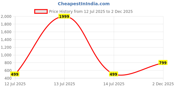 myntra.com Jash Creation Floral Print Crepe Fit & Flare Maxi Dress jash creation Price History Graph from 12 Jul 2025 to 2 Dec 2025