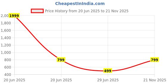 myntra.com Jash Creation Floral Print Fit & Flare Maxi Dress jash creation Price History Graph from 20 Jun 2025 to 21 Nov 2025