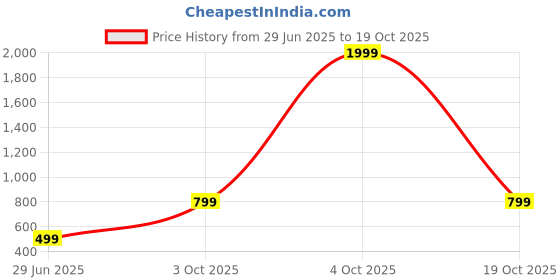 myntra.com Jash Creation Floral Print Fit & Flare Midi Dress jash creation Price History Graph from 29 Jun 2025 to 19 Oct 2025